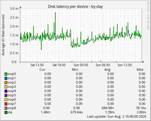 Disk latency per device