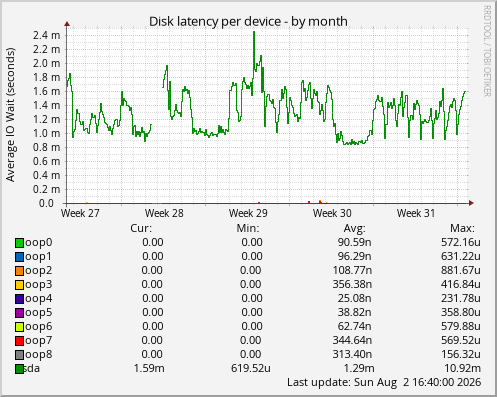 Disk latency per device