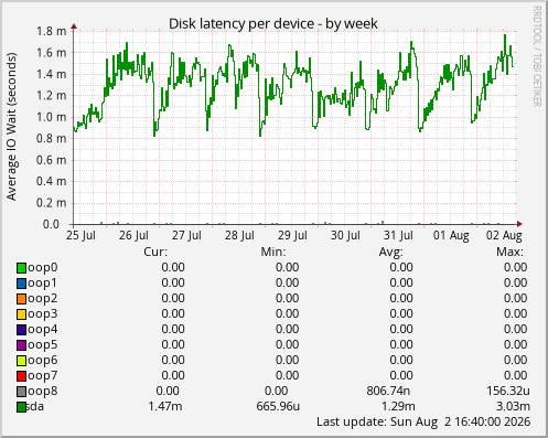 Disk latency per device