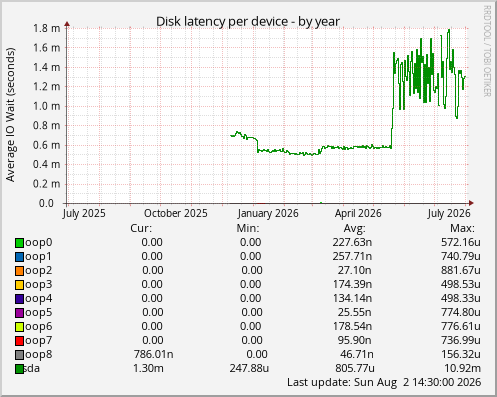 Disk latency per device
