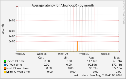 Average latency for /dev/loop0