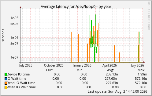 Average latency for /dev/loop0