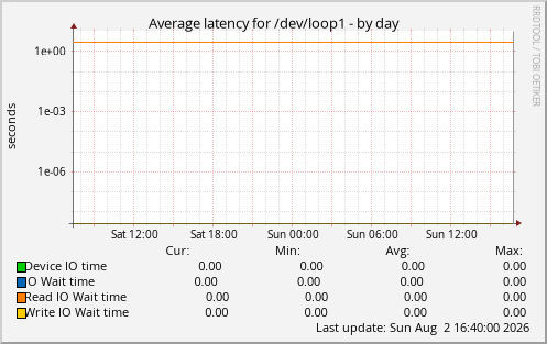 Average latency for /dev/loop1