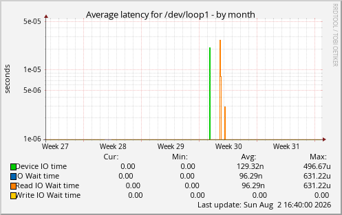 Average latency for /dev/loop1