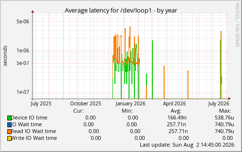 Average latency for /dev/loop1