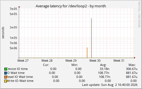 Average latency for /dev/loop2
