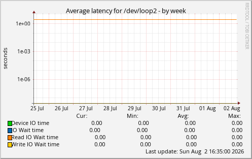 Average latency for /dev/loop2