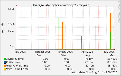Average latency for /dev/loop2