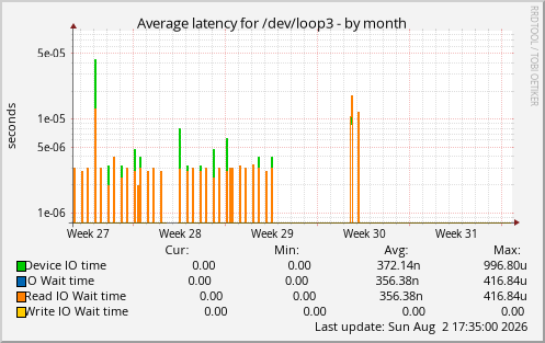 Average latency for /dev/loop3