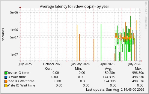 Average latency for /dev/loop3