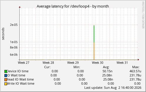 Average latency for /dev/loop4
