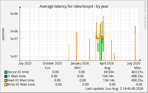 Average latency for /dev/loop4