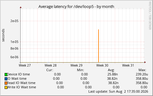 Average latency for /dev/loop5