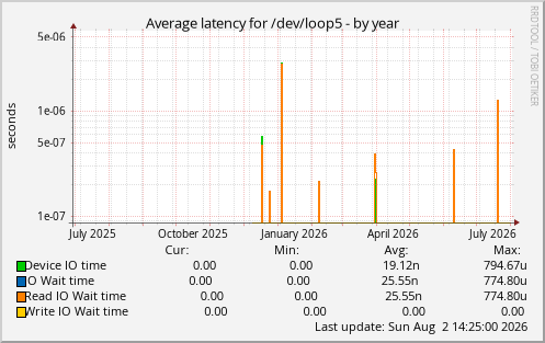 Average latency for /dev/loop5