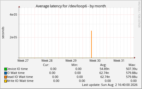 Average latency for /dev/loop6