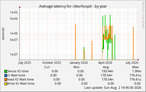 Average latency for /dev/loop6