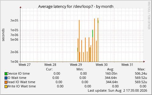 Average latency for /dev/loop7