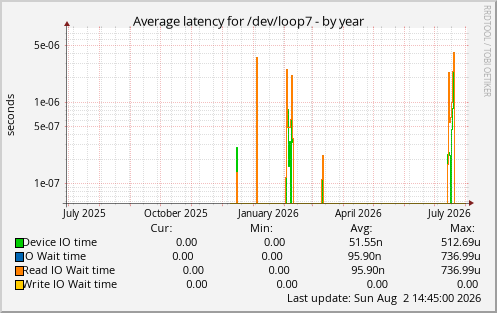 Average latency for /dev/loop7