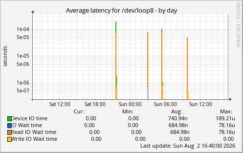 Average latency for /dev/loop8