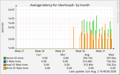 Average latency for /dev/loop8