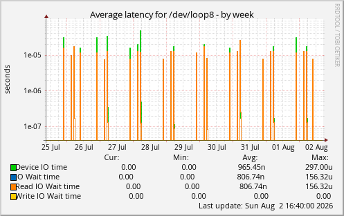 Average latency for /dev/loop8