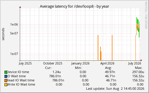 Average latency for /dev/loop8