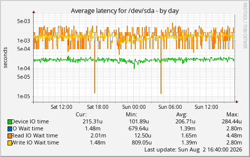 Average latency for /dev/sda