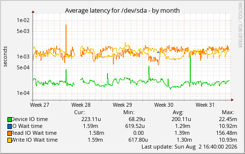 Average latency for /dev/sda
