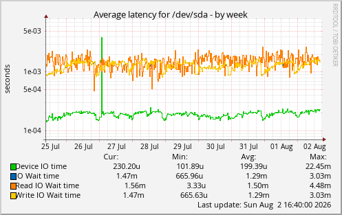 Average latency for /dev/sda