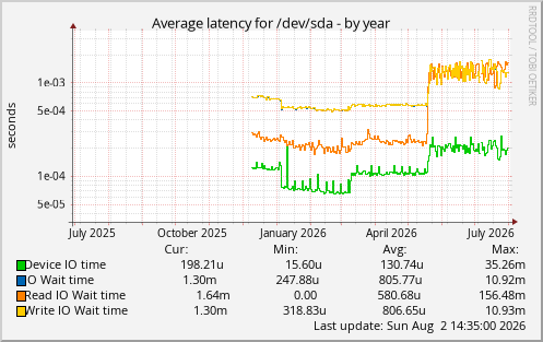 Average latency for /dev/sda