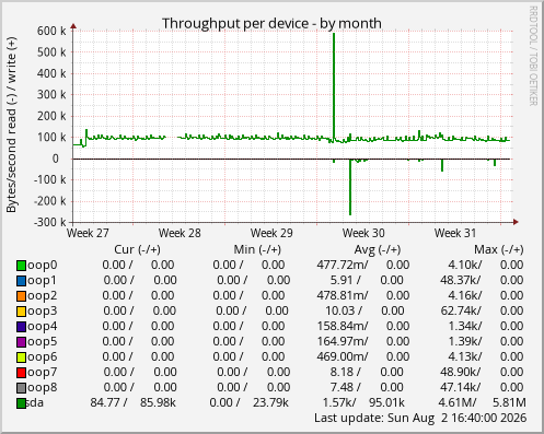 Throughput per device