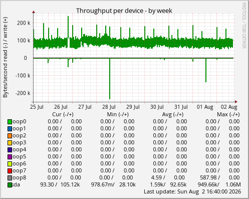 Throughput per device