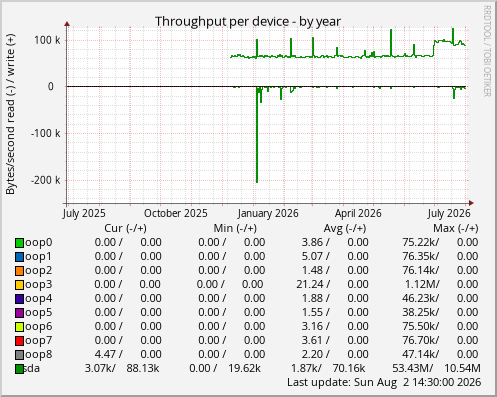 Throughput per device