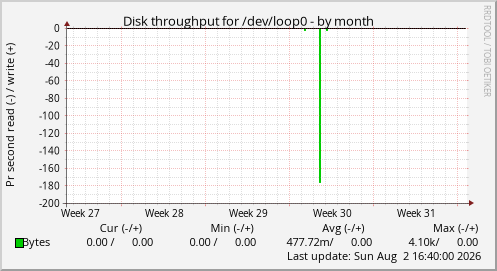 Disk throughput for /dev/loop0