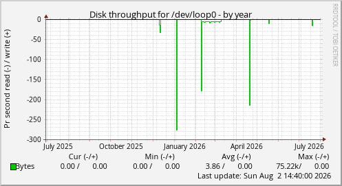 Disk throughput for /dev/loop0