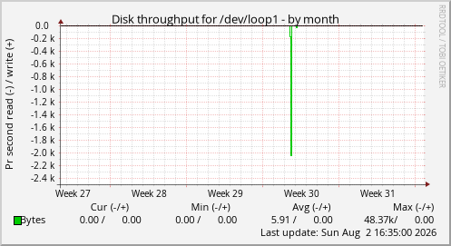 Disk throughput for /dev/loop1