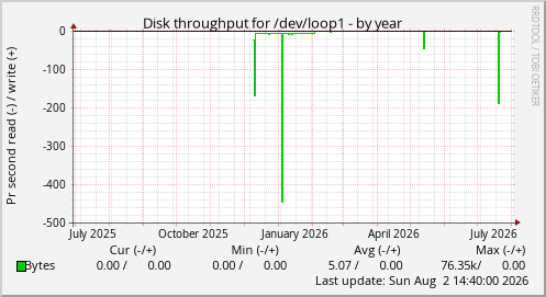 Disk throughput for /dev/loop1