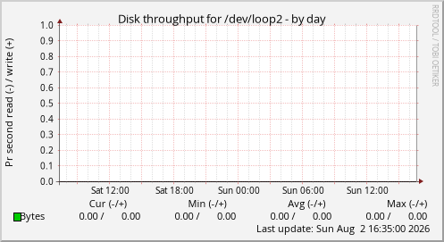 Disk throughput for /dev/loop2