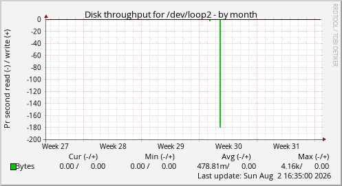 Disk throughput for /dev/loop2