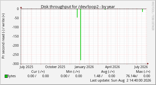 Disk throughput for /dev/loop2