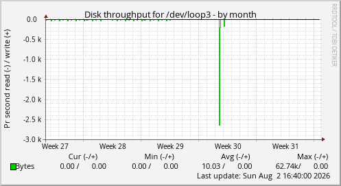 Disk throughput for /dev/loop3