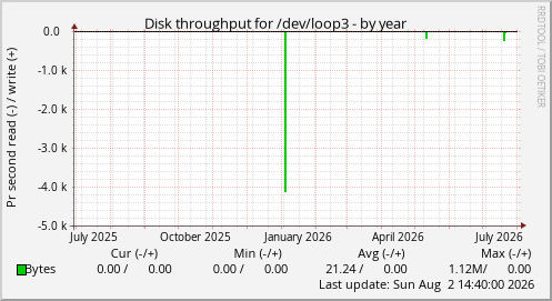 Disk throughput for /dev/loop3