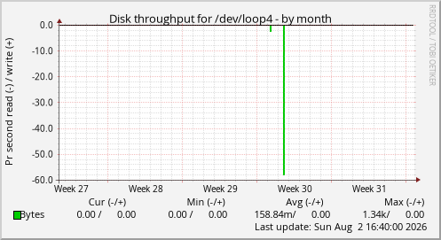Disk throughput for /dev/loop4
