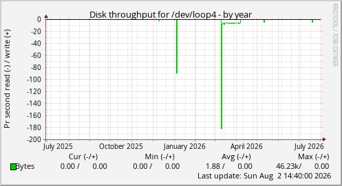 Disk throughput for /dev/loop4