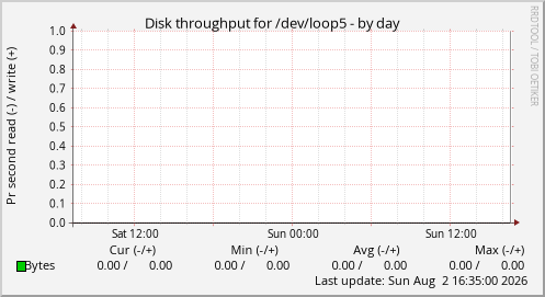 Disk throughput for /dev/loop5