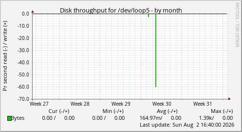 Disk throughput for /dev/loop5