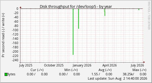 Disk throughput for /dev/loop5