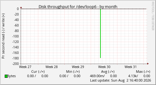 Disk throughput for /dev/loop6