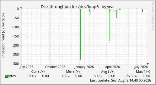 Disk throughput for /dev/loop6