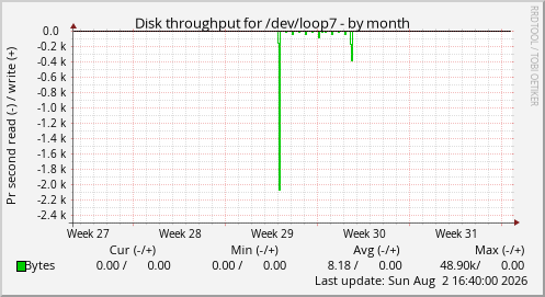 Disk throughput for /dev/loop7